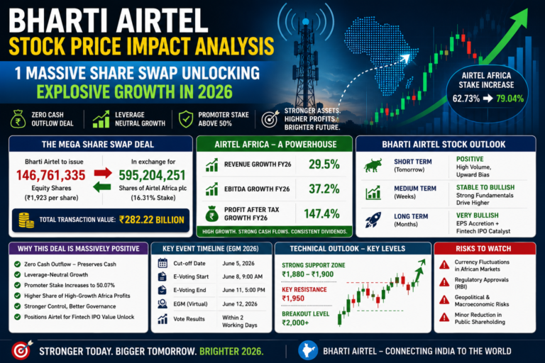 Bharti Airtel Share Swap Analysis: 3 Powerful Growth Signals Driving Airtel Stock in 2026