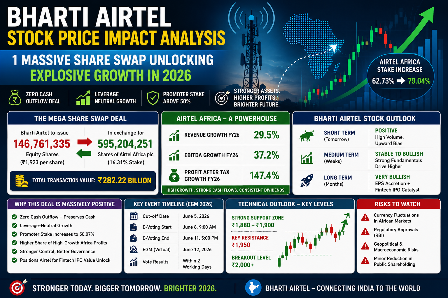 “Bharti Airtel Share Swap Analysis showing impact on stock price, valuation, and investor sentiment”