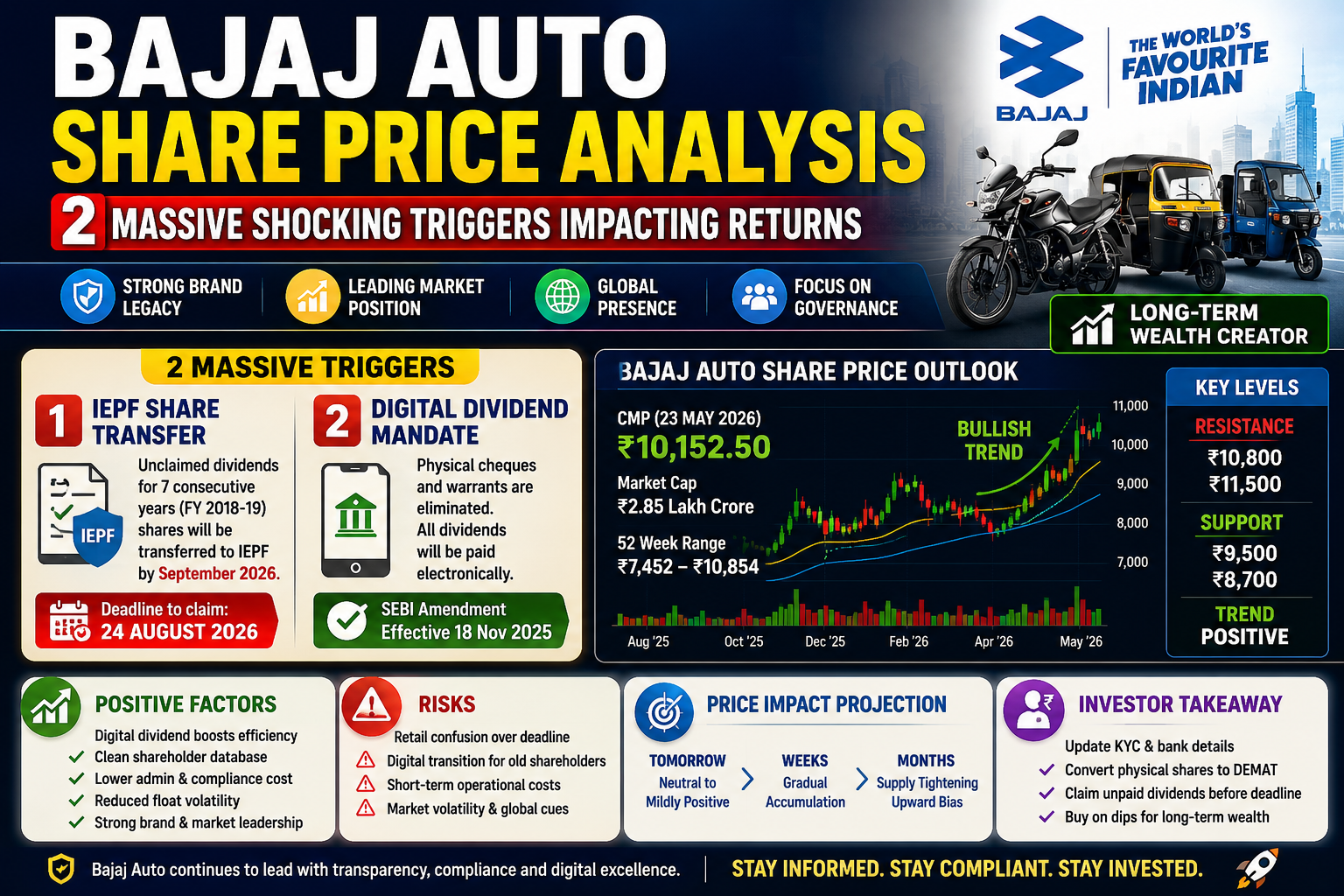 Bajaj Auto Share Price Analysis 2026 showing SEBI regulatory impact, digital dividend mandate, IEPF share transfer, stock outlook, and technical price projections