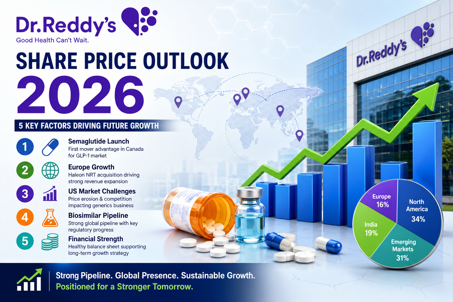 Dr Reddys Share Price Outlook 2026