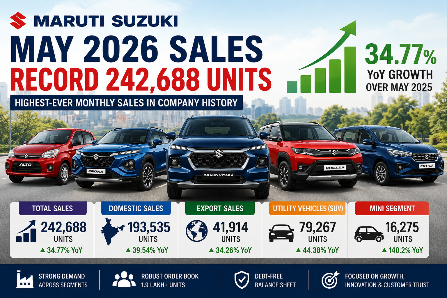 Maruti Suzuki May 2026 Sales reach record 242688 units with strong SUV growth, domestic sales expansion, and rising investor confidence.